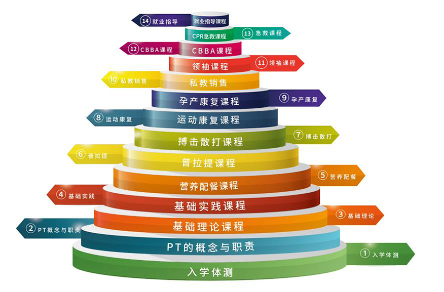 北京健华健身教练培训学院