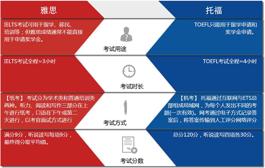 雅思留学