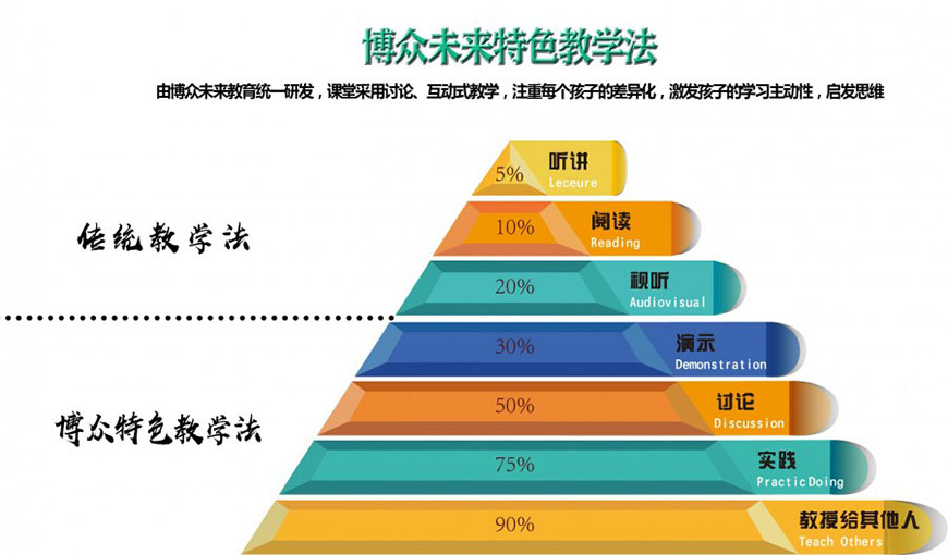 北京博众未来高考辅导